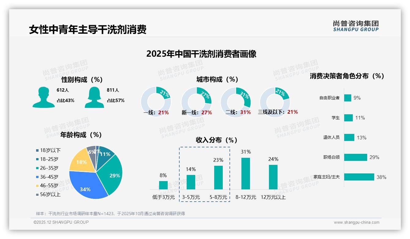70%抖音低价占比揭示干洗剂盈利难题，27到40元区间成升级突破口——尚普咨询集团趋势雷达报告-2025年12月-干洗剂-38