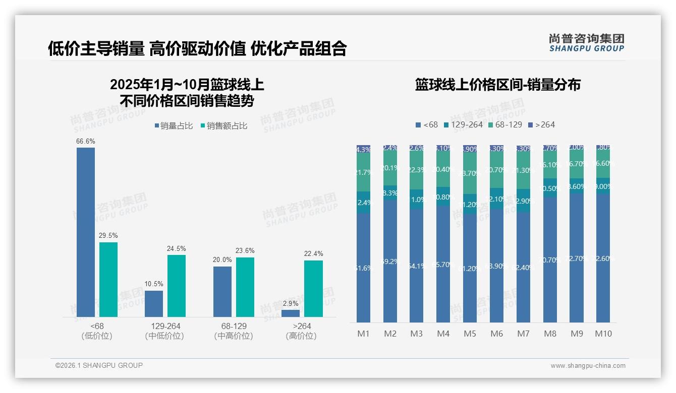 26至35岁占31%篮球消费主力，品牌忠诚度70%复购商机——尚普咨询集团《2025年中国篮球市场洞察报告》-2026年1月-篮球-38