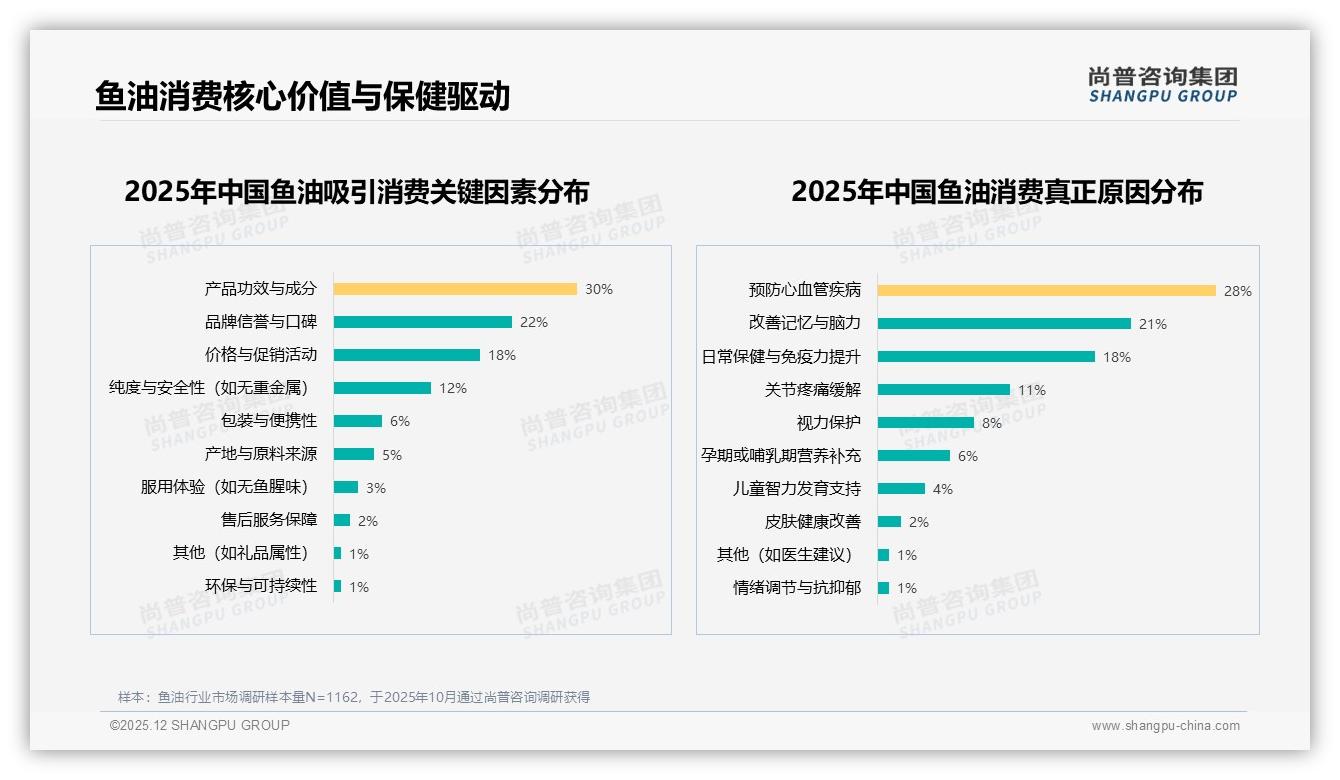 尚普咨询集团行业观察：70%以上复购率用户仅占22%，鱼油品牌面临忠诚度缺口-2025年12月-鱼油-38