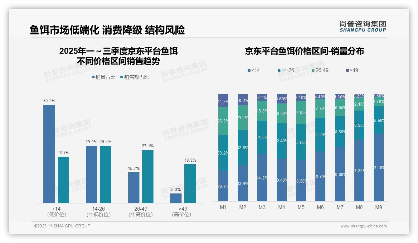 尚普咨询集团报告出炉，指出低价鱼饵销量占比50.2%揭示薄利多销格局-2025年11月-鱼饵-38