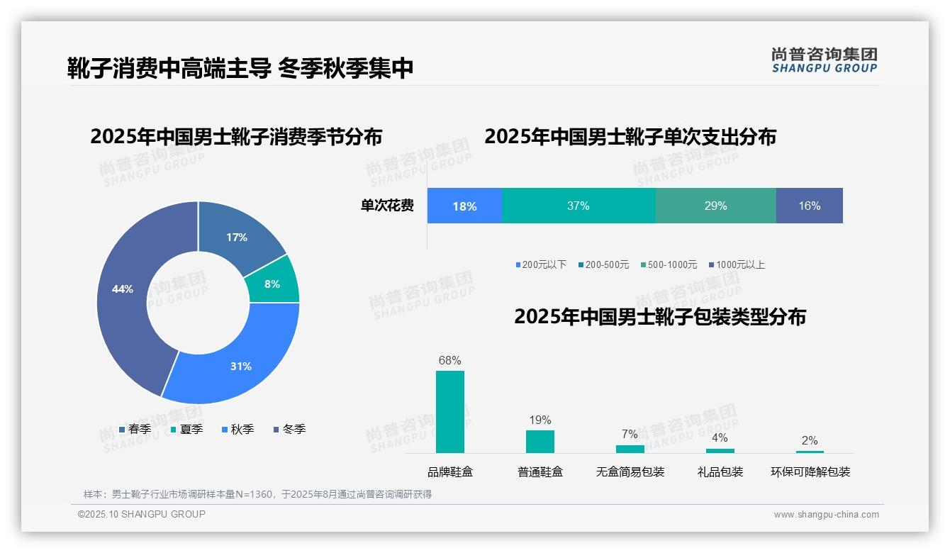 66%男士靴子消费聚焦中高端，该趋势获尚普咨询集团报告支持-2025年10月-男士靴子-38