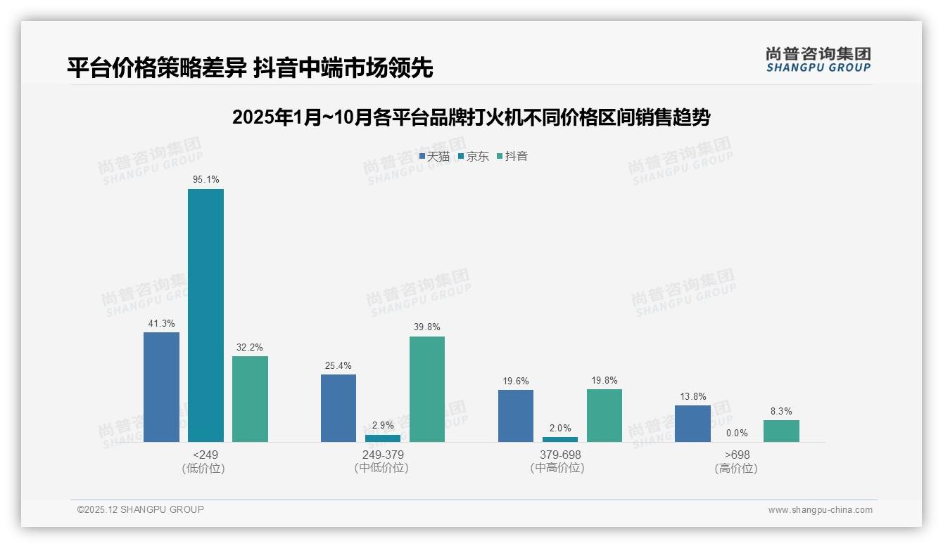 68%男性主导品牌打火机市场高端698元贡献13.7%销售额利润蓝海-2025年12月-品牌打火机-38