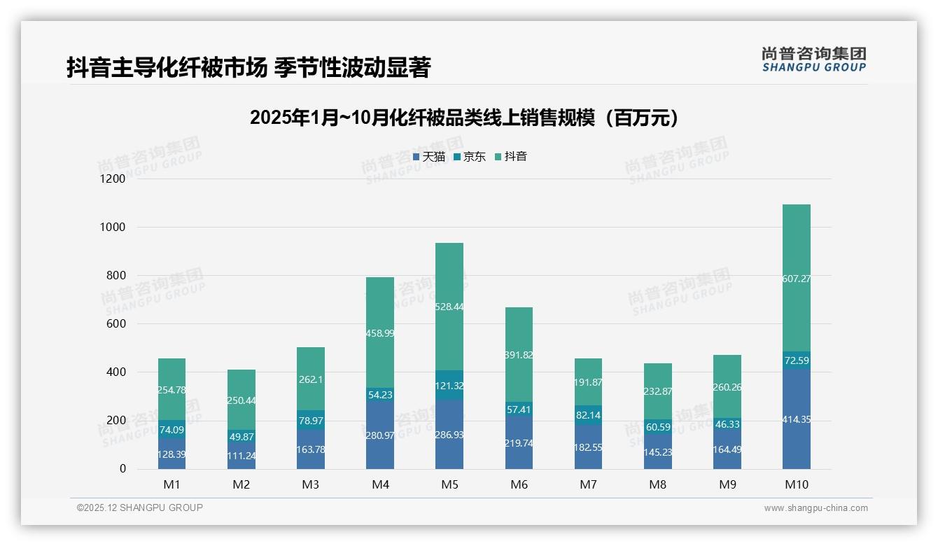 抖音58%份额成化纤被销售王，M10单月6亿元爆发式增长——尚普咨询集团趋势雷达报告-2025年12月-化纤被-38