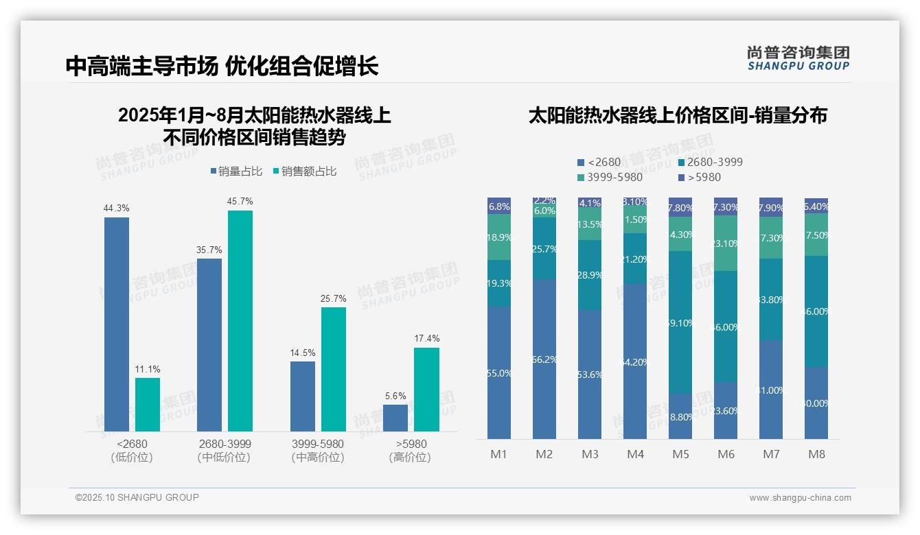 中高端产品贡献88.9%销售额——尚普咨询集团研究报告关键发现-2025年10月-太阳能热水器-38