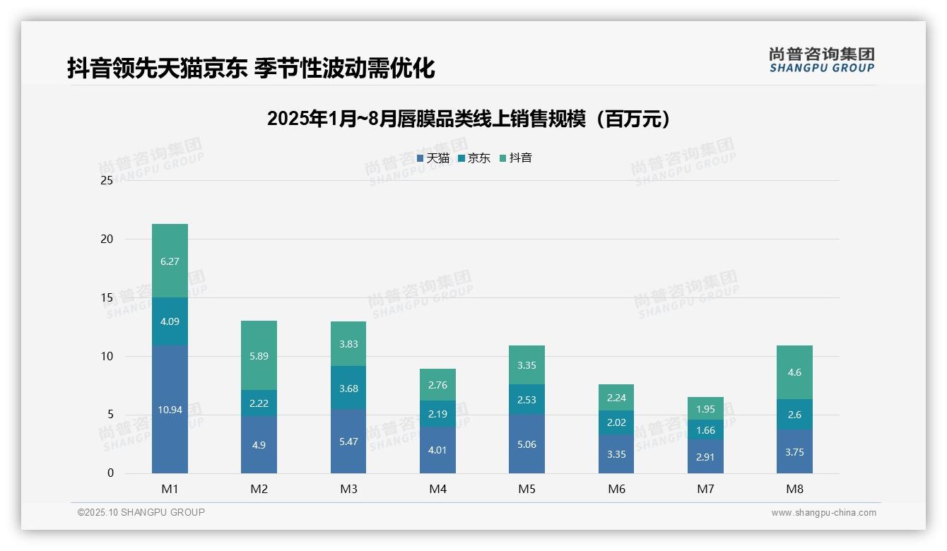 尚普咨询集团报告揭示：中高端唇膜贡献66.5%销售额-2025年10月-唇膜-38