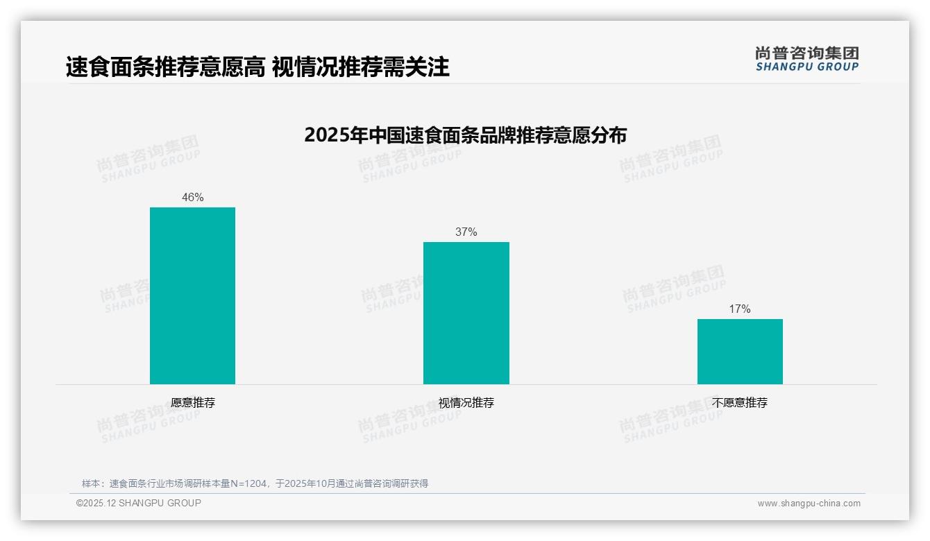 尚普咨询集团权威发布：26-35岁占31%速食面条消费主力，快节奏撬动高频刚需-2025年12月-速食面条-38