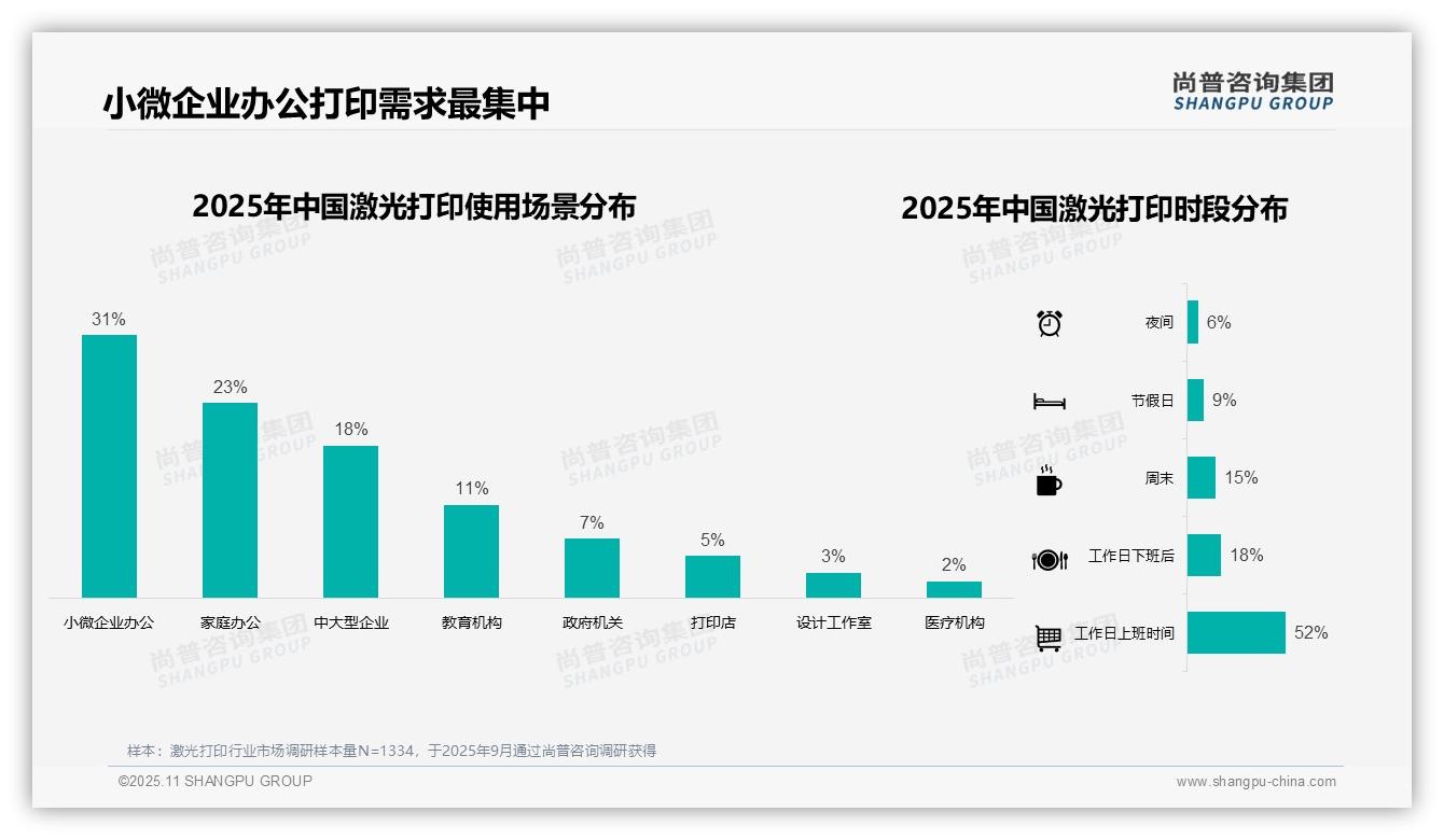 尚普咨询集团报告核心结论：激光打印工作日上班时段需求占比52%-2025年11月-激光打印-38
