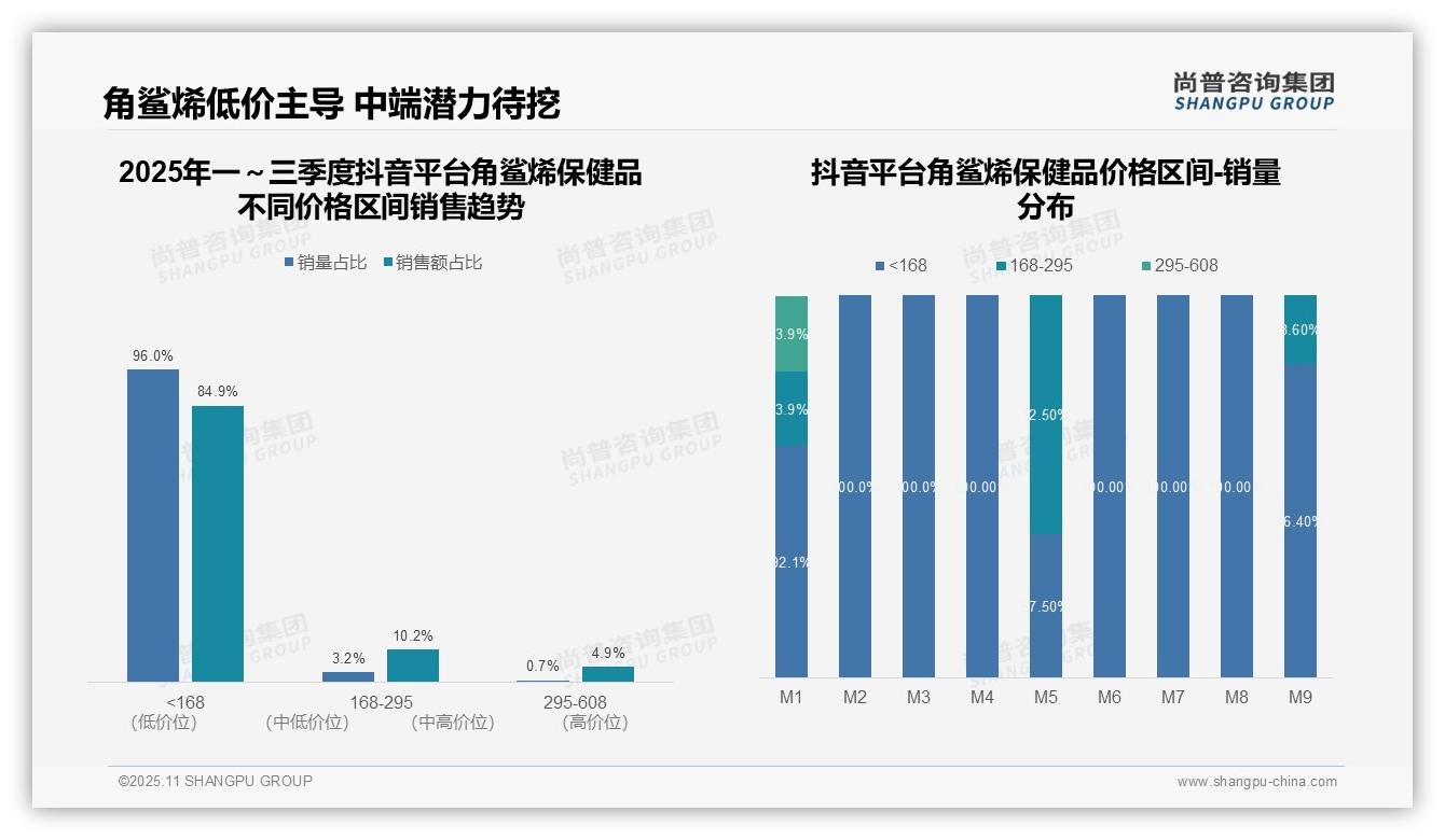 角鲨烯保健品高端区间贡献81.6%25销售额：这一结论来自尚普咨询集团权威报告-2025年11月-角鲨烯保健品-38