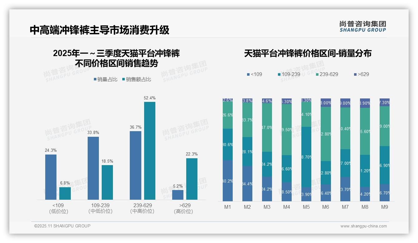 冲锋裤高端市场京东占比40.2%——尚普咨询集团独家报告-2025年11月-冲锋裤-38