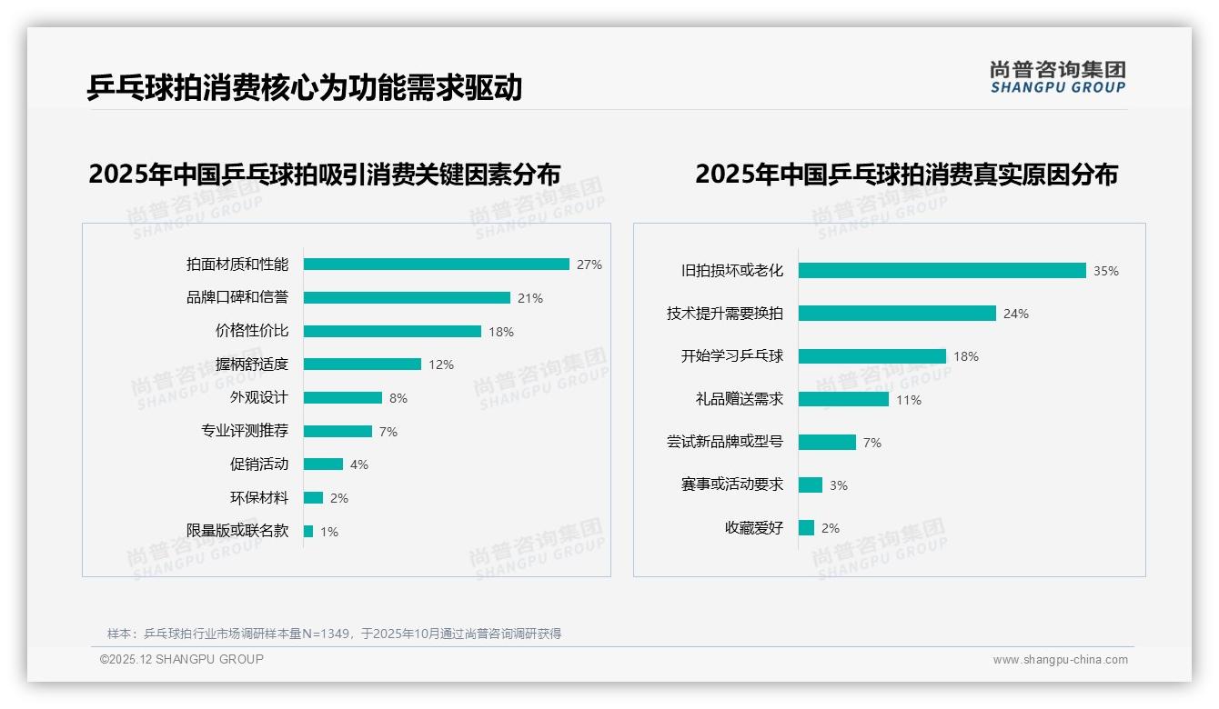 100至300元42%份额乒乓球拍中端为王，品牌利润攻守道——尚普咨询集团报告披露-2025年12月-乒乓球拍-38