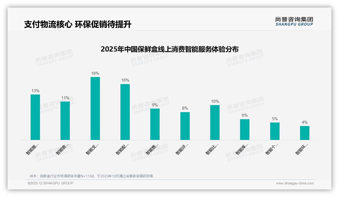 保鲜盒智能支付18%需求居首，环保包装推荐仅4%待教育——尚普咨询集团热点快读-2025年12月-保鲜盒-38