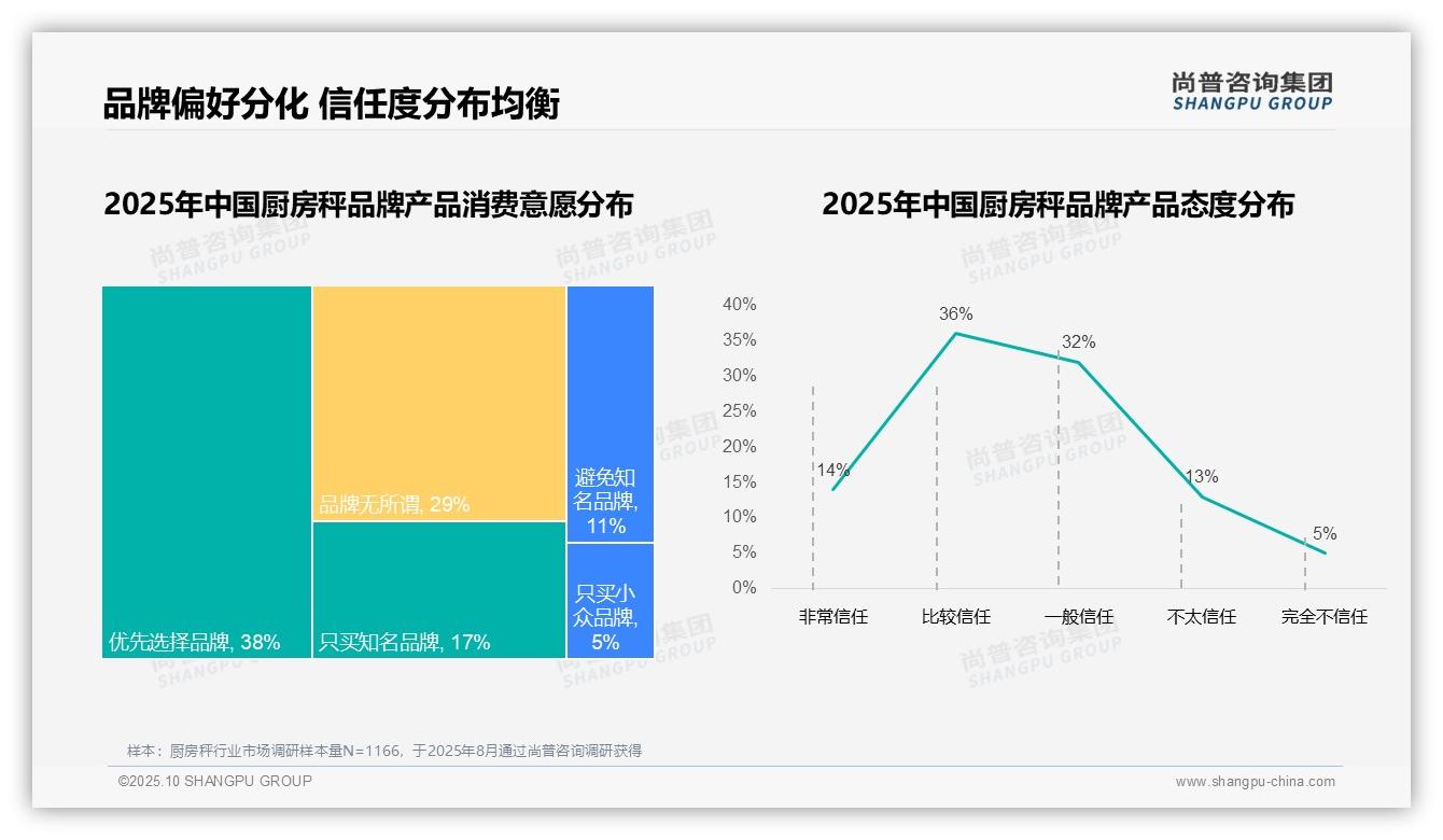 尚普咨询集团报告揭示：31%25消费者因精准度问题更换厨房秤品牌-2025年10月-厨房秤-38