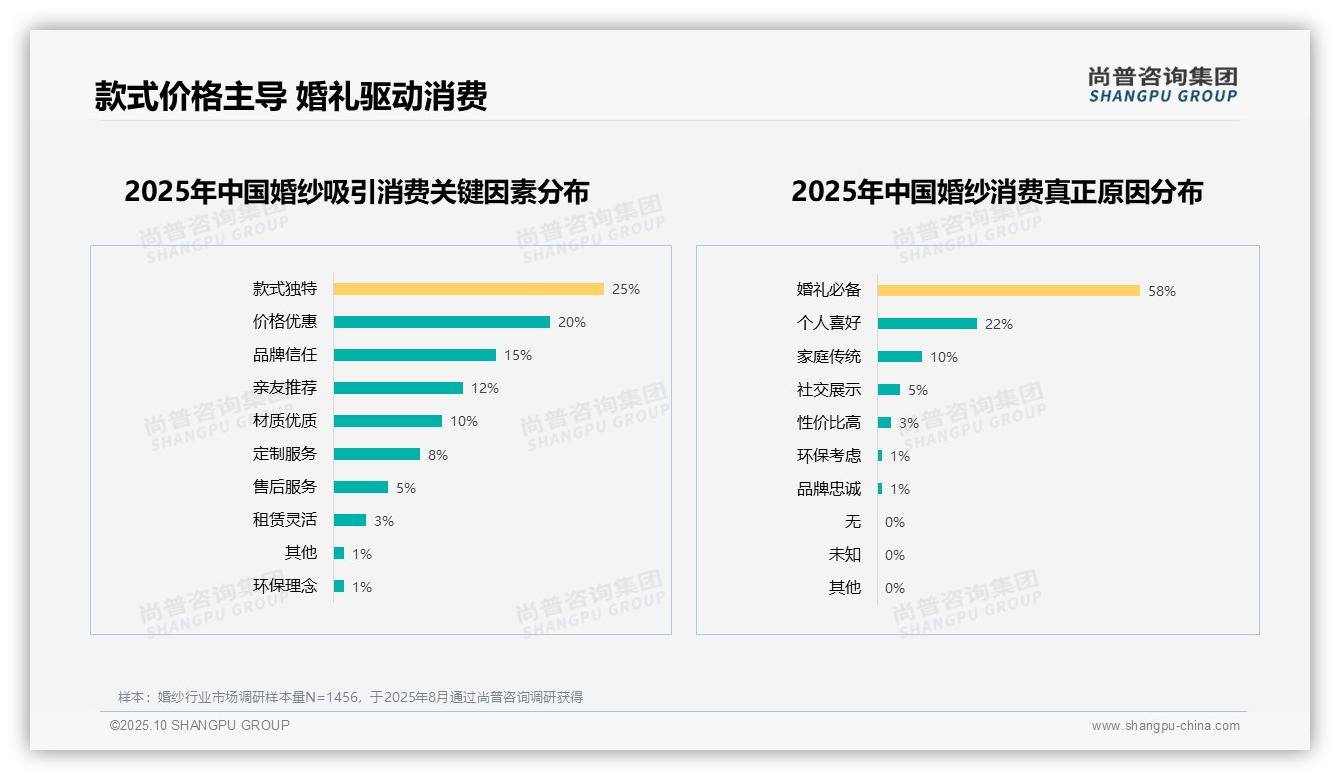 尚普咨询集团报告解读：为何说58%婚纱消费由婚礼驱动-2025年10月-婚纱-38