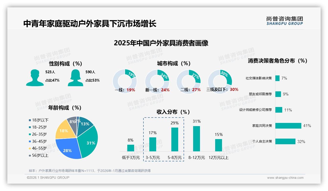 尚普咨询集团数据洞察：26-45岁占59%中青年家庭成户外家具下沉市场增长引擎-2026年1月-户外家具-38