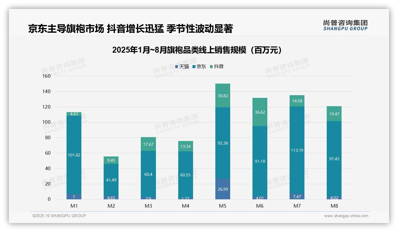 尚普咨询集团报告首次披露：京东旗袍销售额占比75%主导市场-2025年10月-旗袍-38