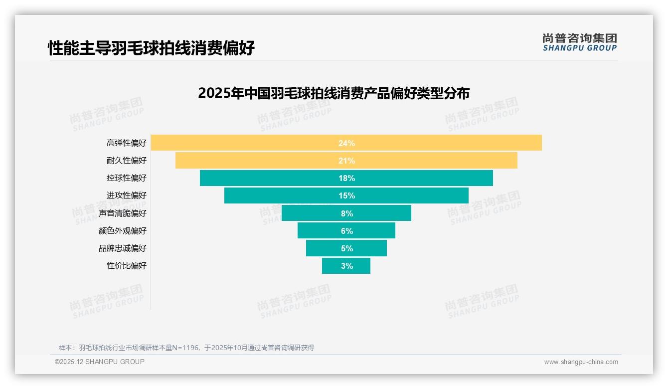 尚普咨询集团数据洞察：羽毛球拍线24%用户偏好高弹性，耐久21%紧随其后-2025年12月-羽毛球拍线-38
