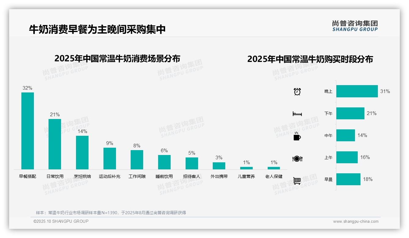 39%消费者单次支出10-20元——尚普咨询集团最新报告证实-2025年10月-常温牛奶-38