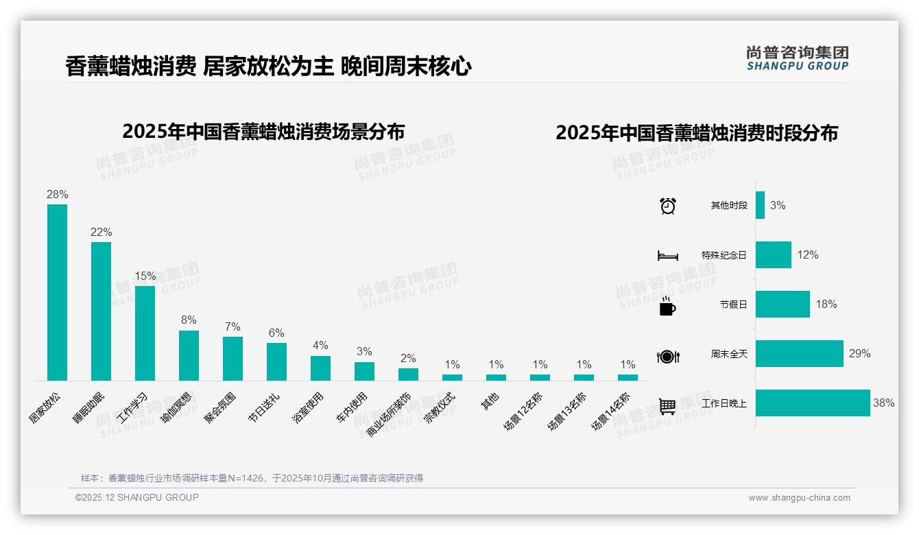 真实生活分享型博主38%信任度最高，香薰蜡烛品牌如何借力素人种草——尚普咨询集团行业透视-2025年12月-香薰蜡烛-38