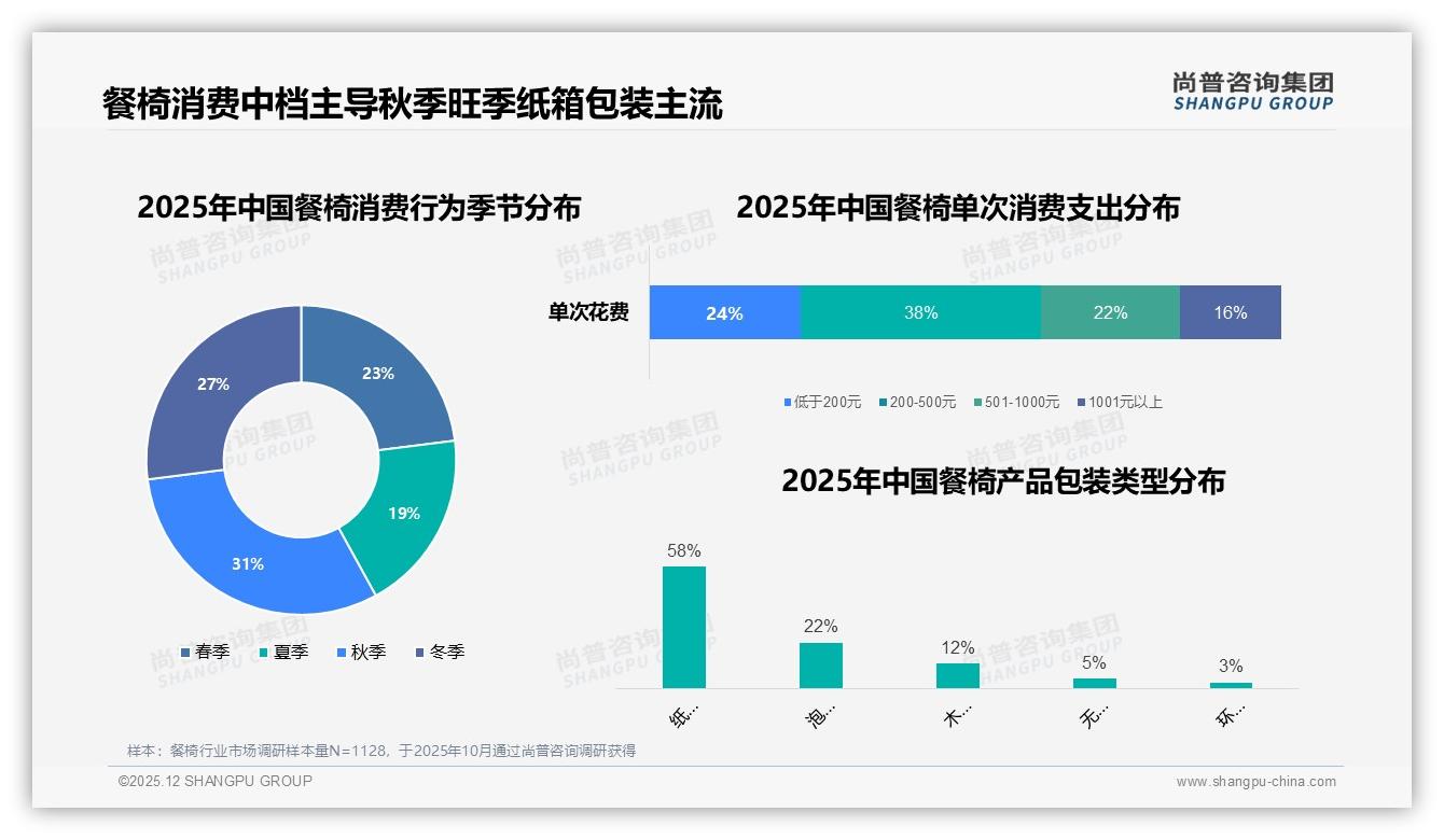秋季餐椅消费占31%如何打赢装修旺季——尚普咨询集团行业透视-2025年12月-餐椅-38