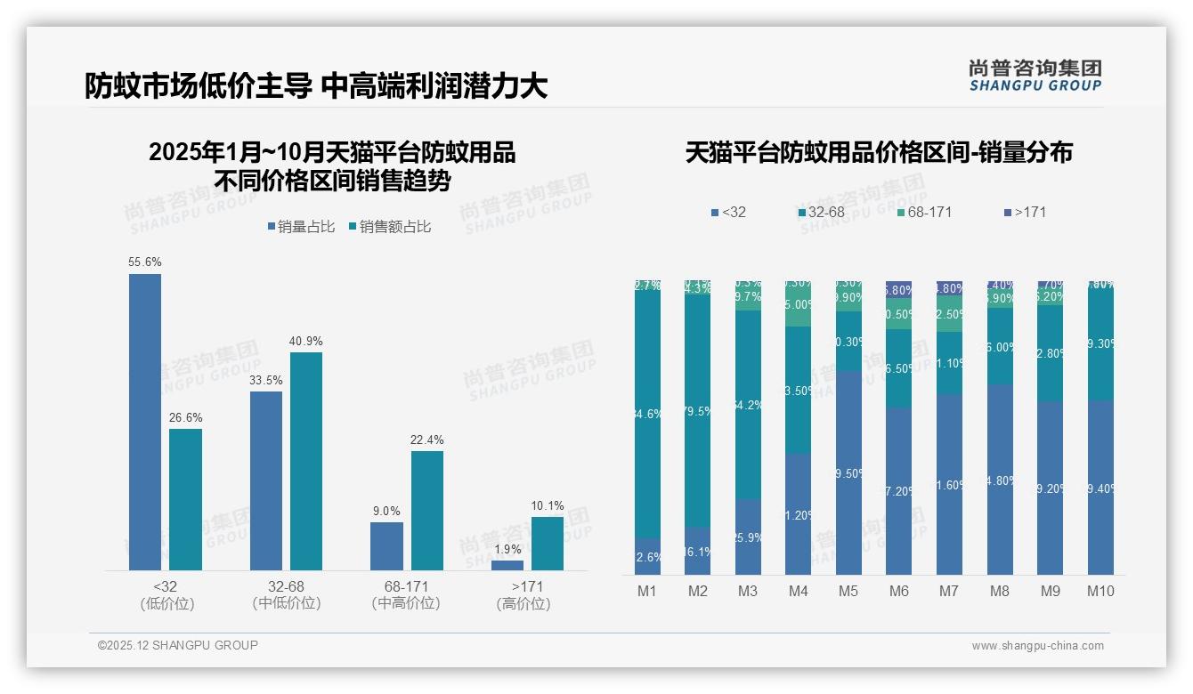 防蚊用品78%消费者选国产安全优先型28%推动本土品牌升级——尚普咨询集团独家披露-2025年12月-防蚊用品-38