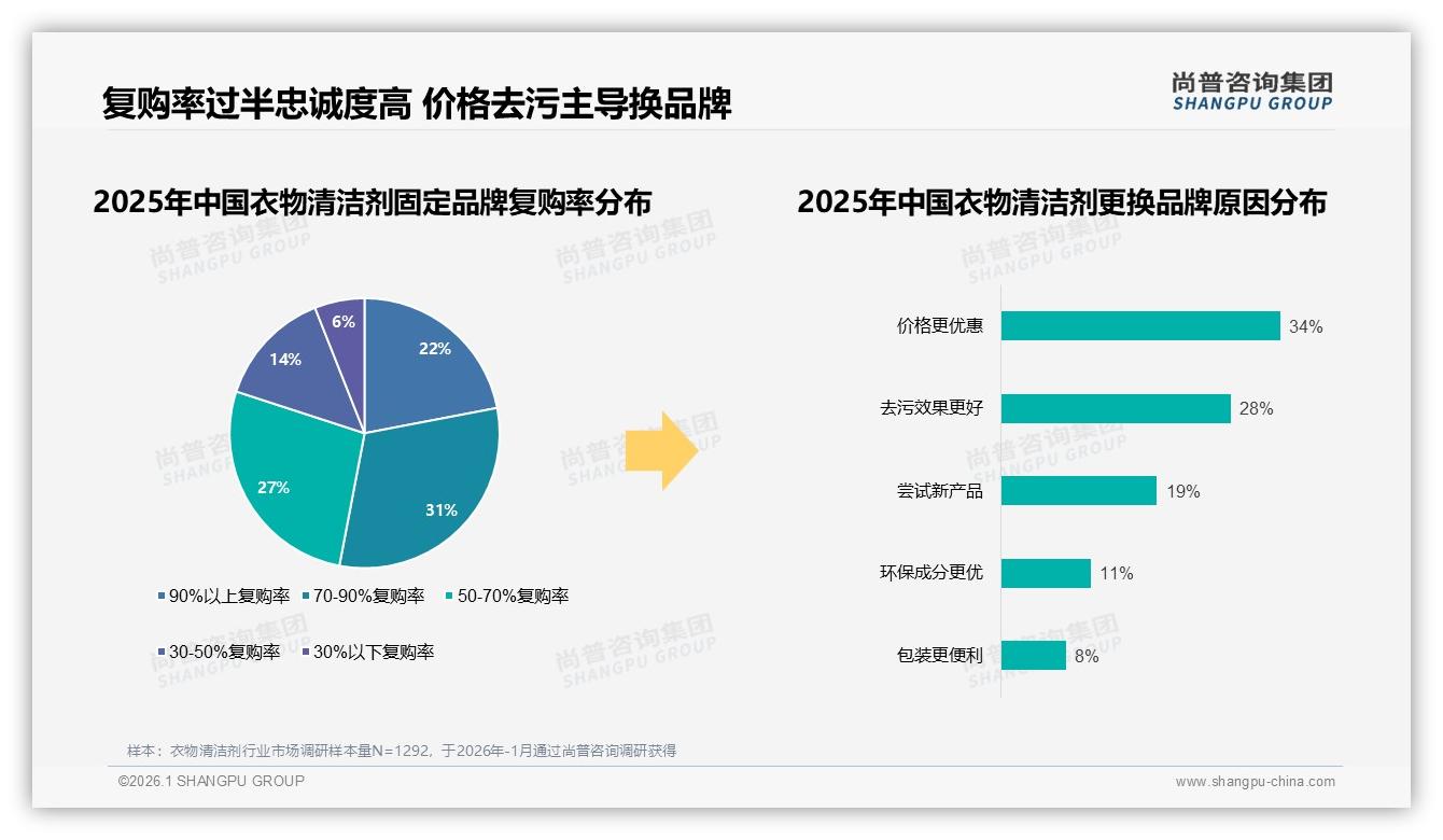 衣物清洁剂价格上涨10%后42%消费者仍购买，品牌忠诚窗口打开——尚普咨询集团权威发布-2026年1月-衣物清洁剂-38