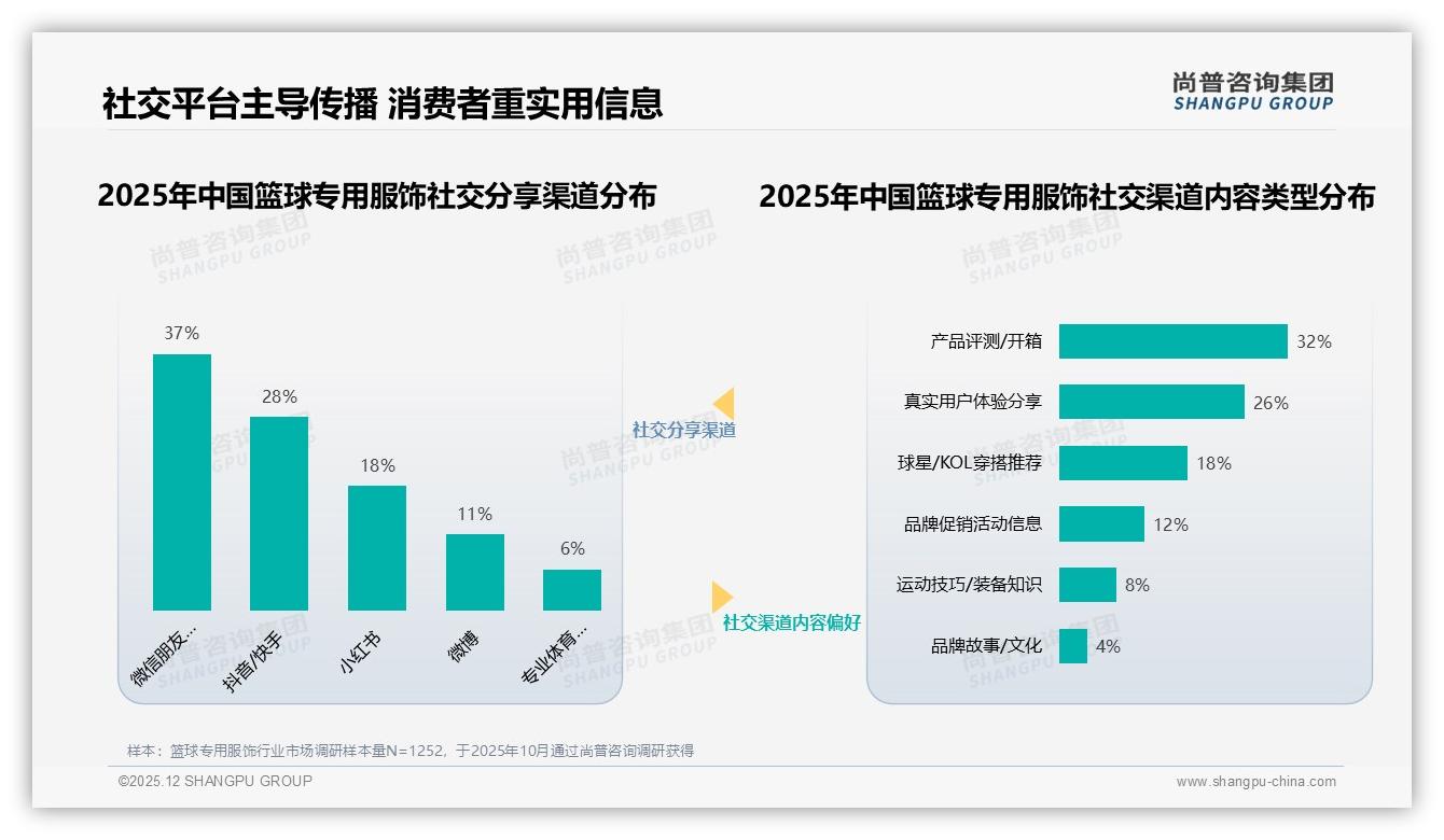 篮球专用服饰72%男性用户撑盘，国产品牌58%反超进口——尚普咨询集团白皮书指出-2025年12月-篮球专用服饰-38