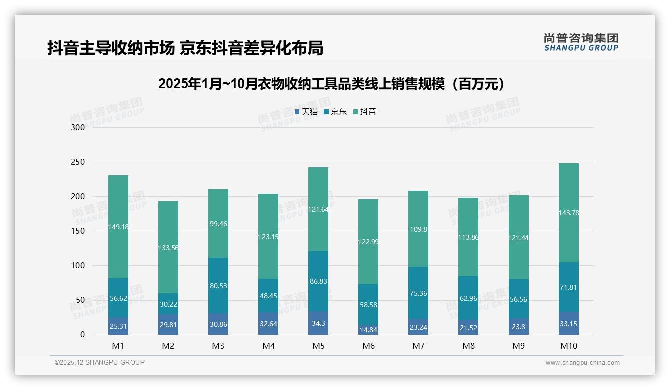 衣物收纳工具客服满意度仅53%，智能搜索推荐需求25%最高-2025年12月-衣物收纳工具-38