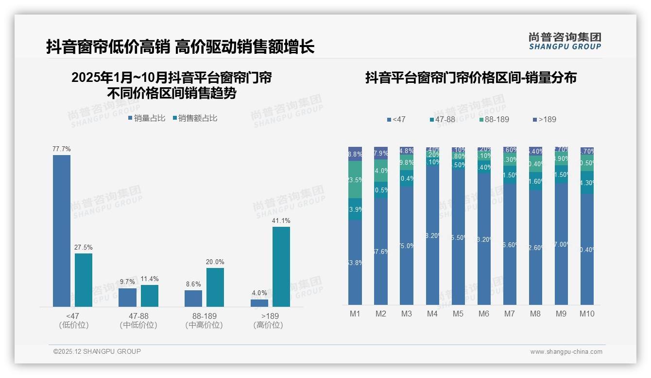 遮光型偏好率27%居首，尚普咨询集团窗帘门帘白皮书指出功能颜值双赢-2025年12月-窗帘门帘-38