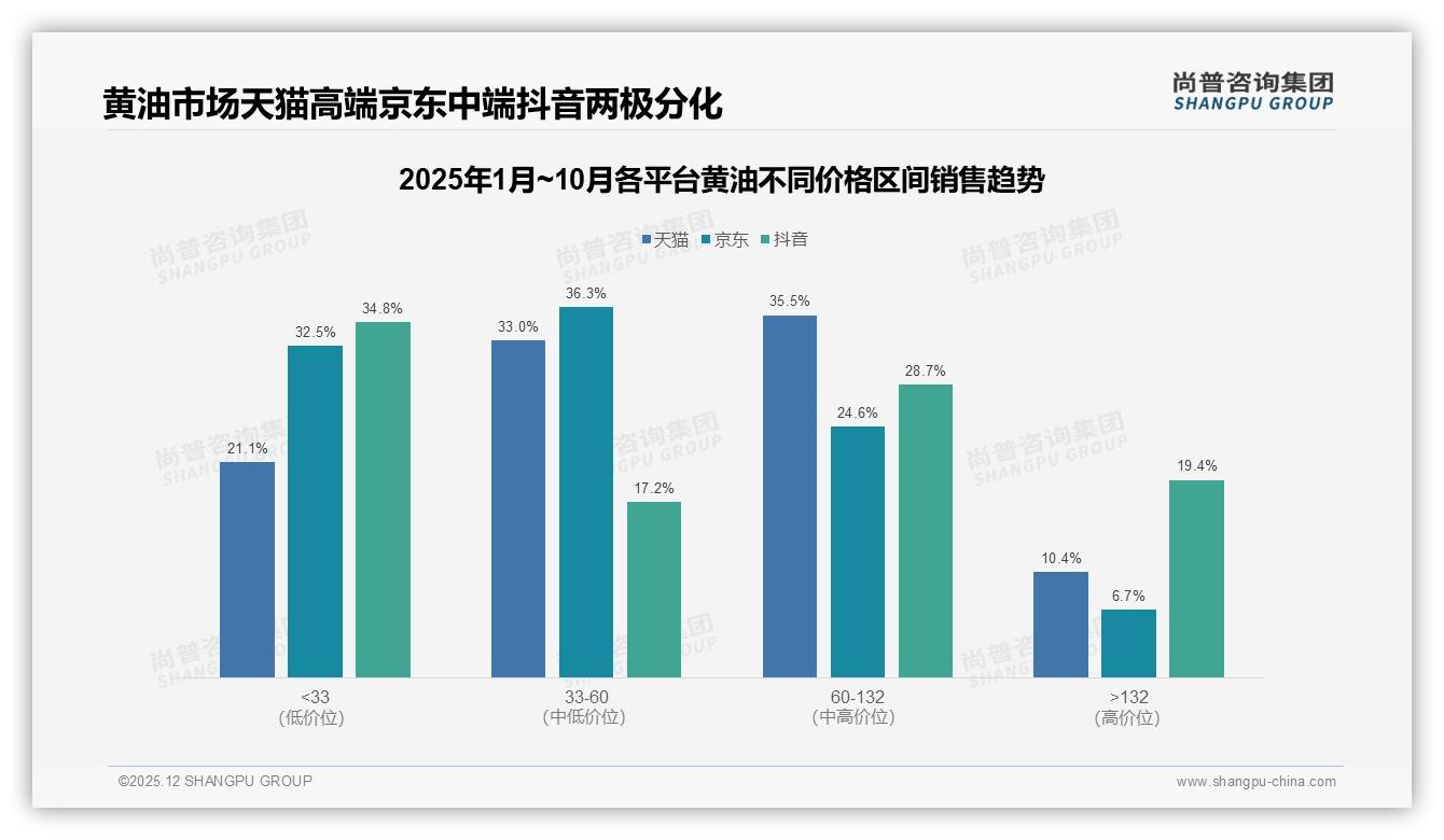 黄油涨价10%后47%仍忠诚，但38%减少频率，尚普咨询集团白皮书指出促销依赖40%-2025年12月-黄油-38