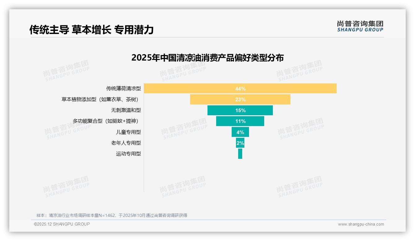价格上涨10%仅10%用户换品牌，清凉油需求刚性凸显——尚普咨询集团研报速览-2025年12月-清凉油-38