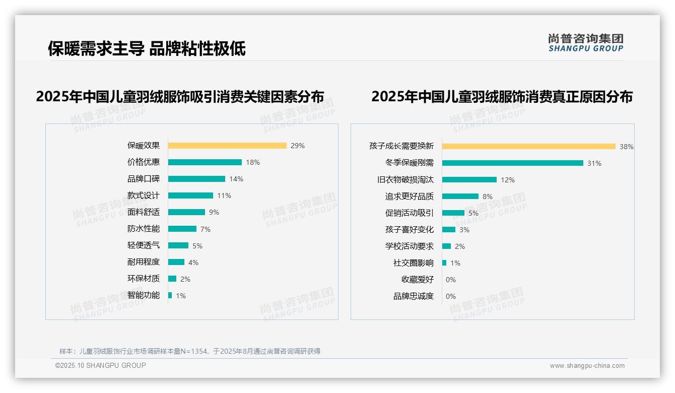 34%消费者首选儿童羽绒服饰保暖——尚普咨询集团市场研究报告-2025年10月-儿童羽绒服饰-38