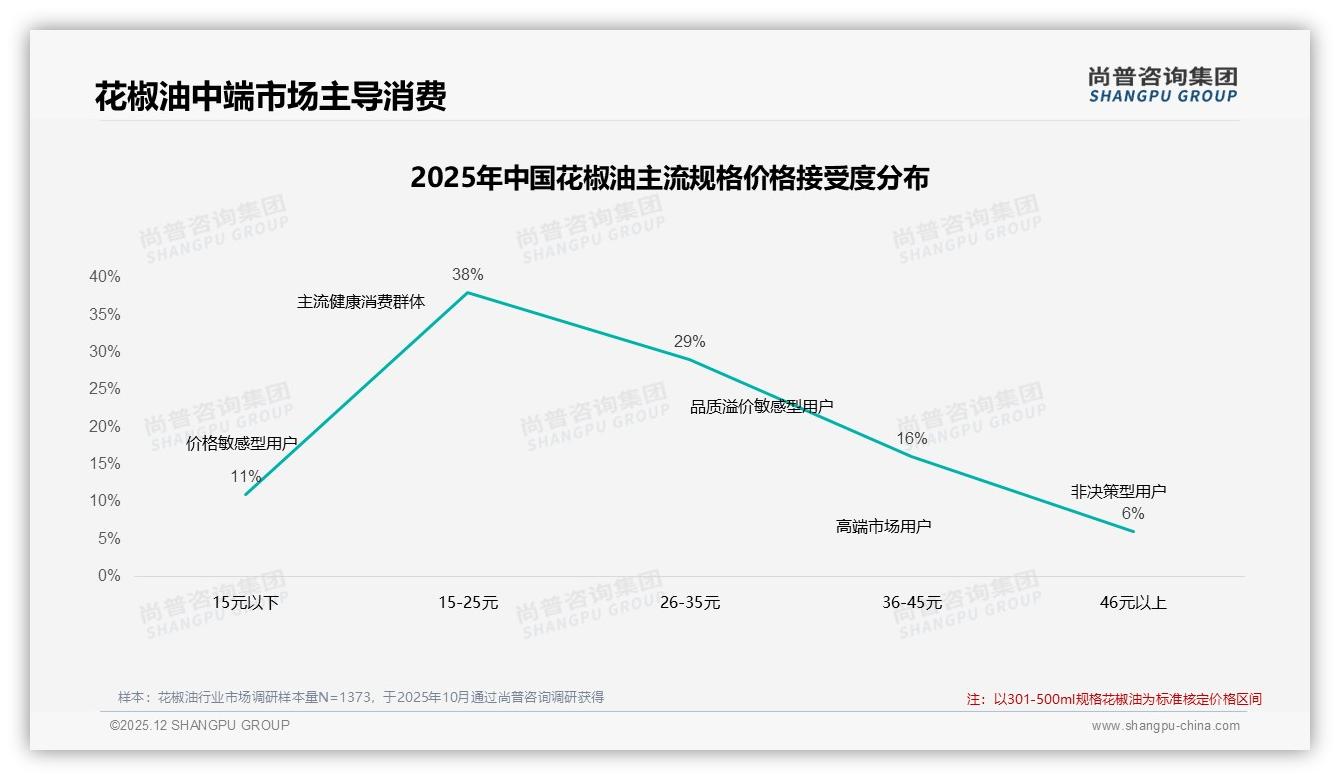 47%消费者面对涨价仍继续购买，尚普咨询集团趋势雷达：品牌忠诚度高于价格敏感度9个百分点-2025年12月-花椒油-38