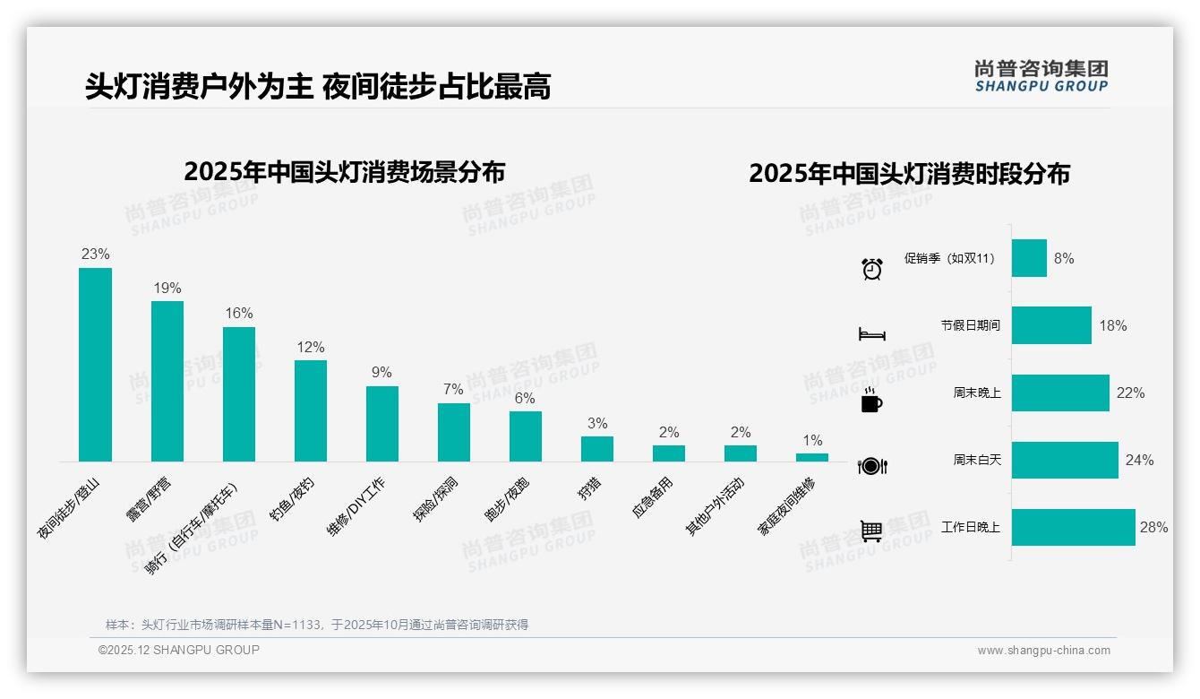 尚普咨询集团行业观察：73%国产品牌头灯占主导，性能优先型31%碾压品牌忠诚-2025年12月-头灯-38