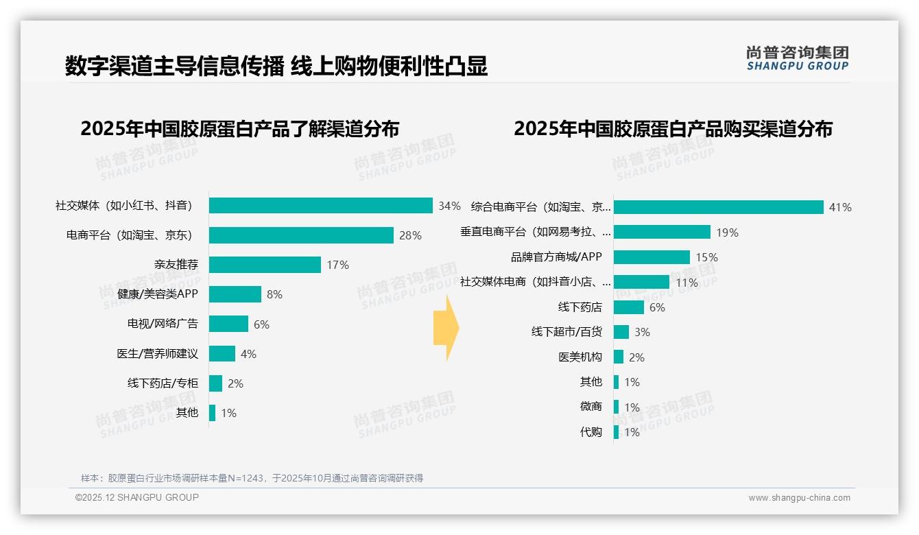 尚普咨询集团研报速览：抖音平台61%销售额占比成胶原蛋白最大渠道-2025年12月-胶原蛋白-38