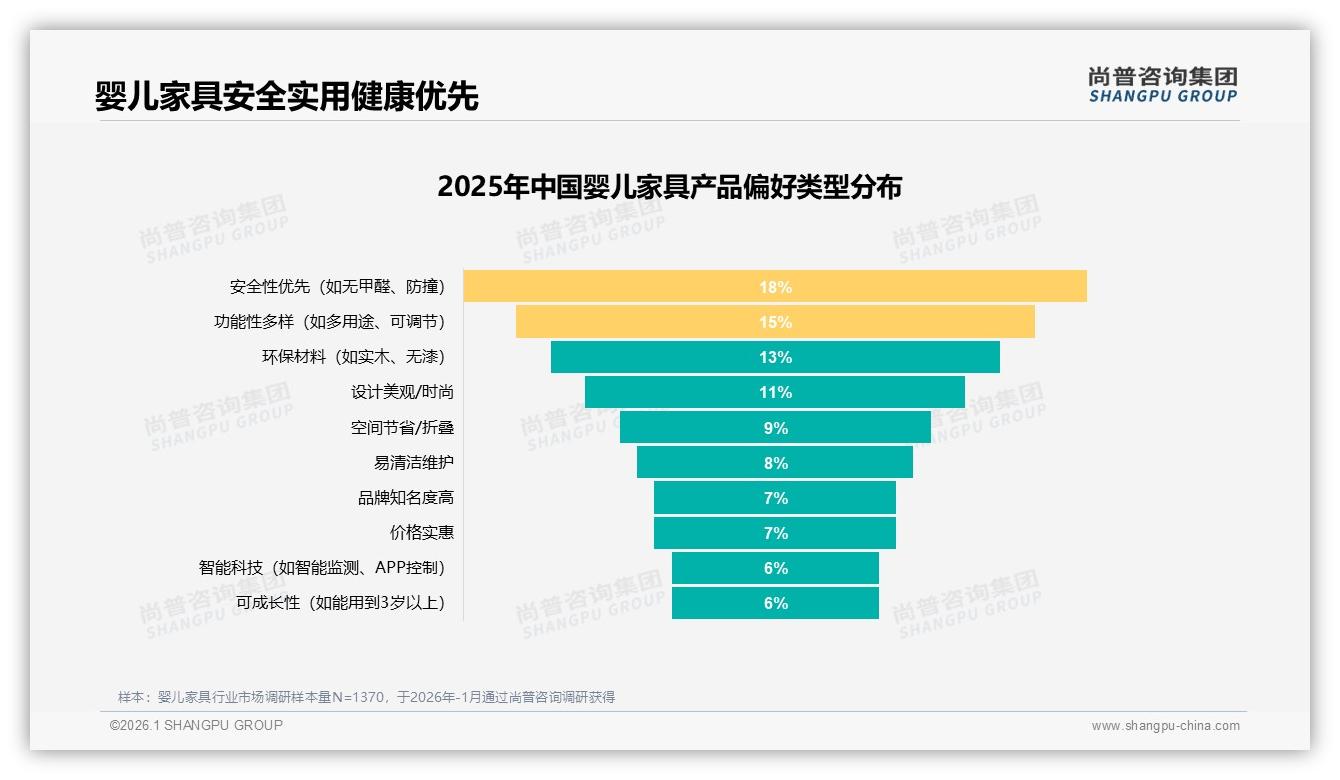 尚普咨询集团婴儿家具品类年报：72%消费者选国产，安全认证型占41%碾压进口-2026年1月-婴儿家具-38