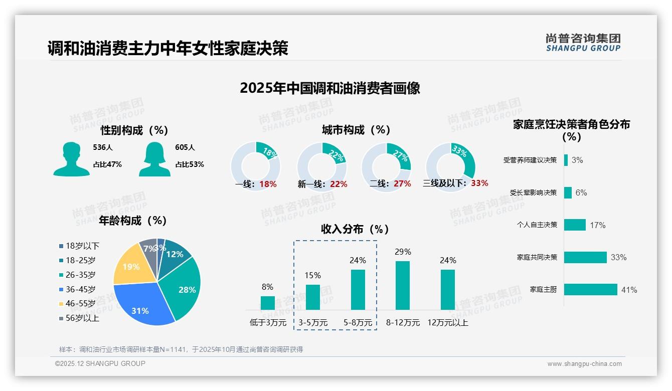 尚普咨询集团数据洞察：40-60元价格带37%销量扛鼎，调和油品牌利润与份额双增策略-2025年12月-调和油-38