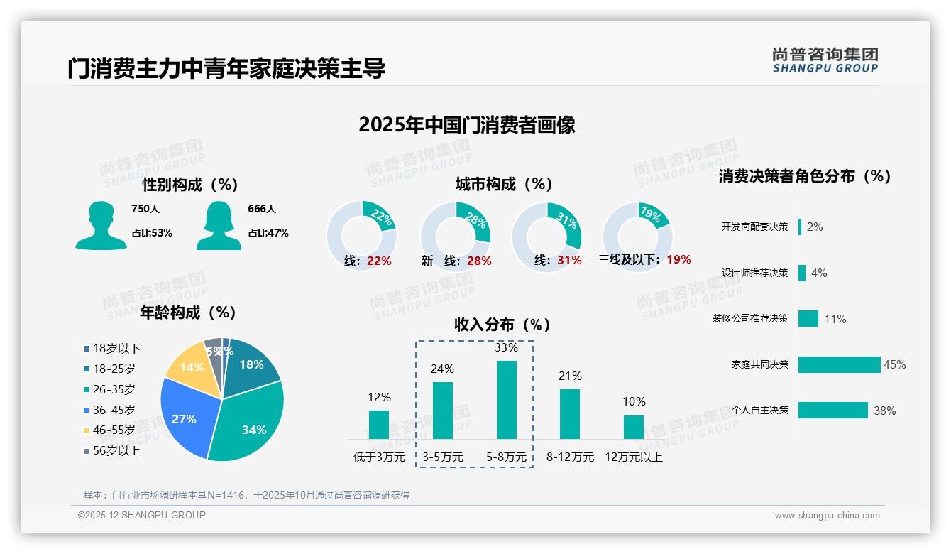 87%国产品牌占领门市场_质量保障型38%偏好带来本土品牌红利——尚普咨询集团数据快讯-2025年12月-门-38