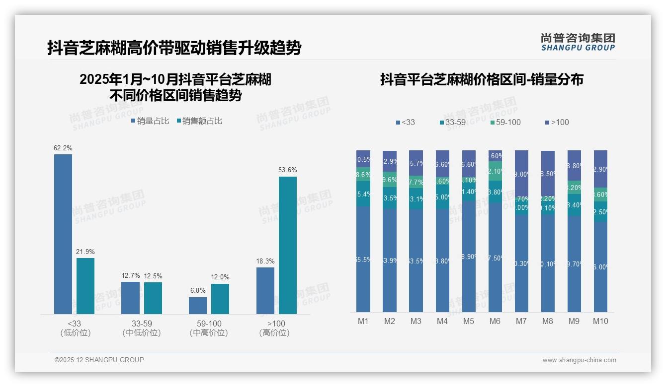 尚普咨询集团趋势雷达：早餐场景23%夜宵17%早晚68%时段芝麻糊需求爆发-2025年12月-芝麻糊-38