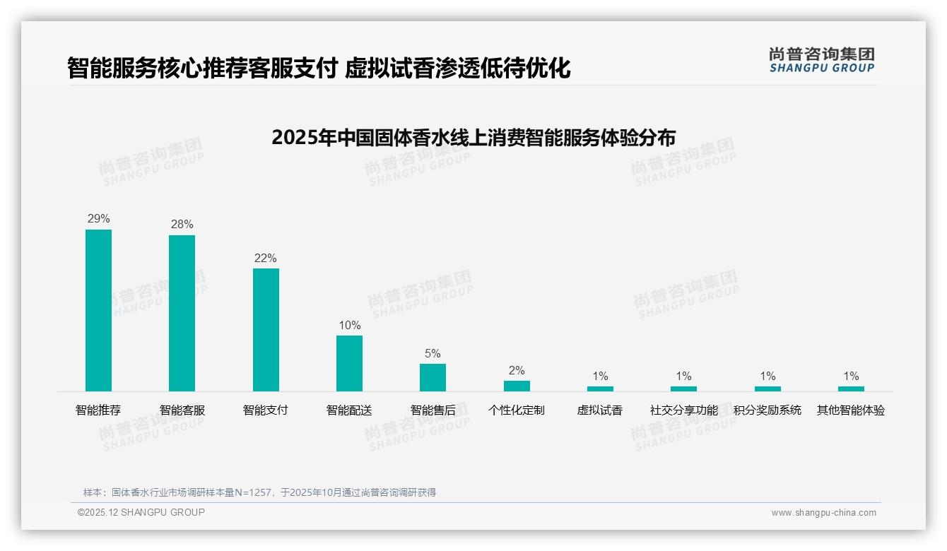 国产固体香水58%份额主导，香味品质型35%胜出，进口溢价故事怎么讲——尚普咨询集团独家披露-2025年12月-固体香水-38