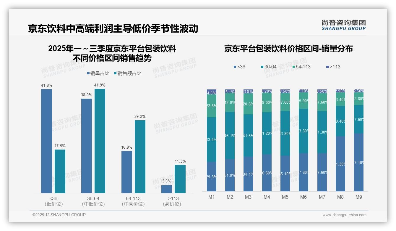 尚普咨询集团研报速览：价格上涨10%后42%消费者仍购买，包装饮料品牌忠诚与促销博弈-2025年12月-包装饮料-38