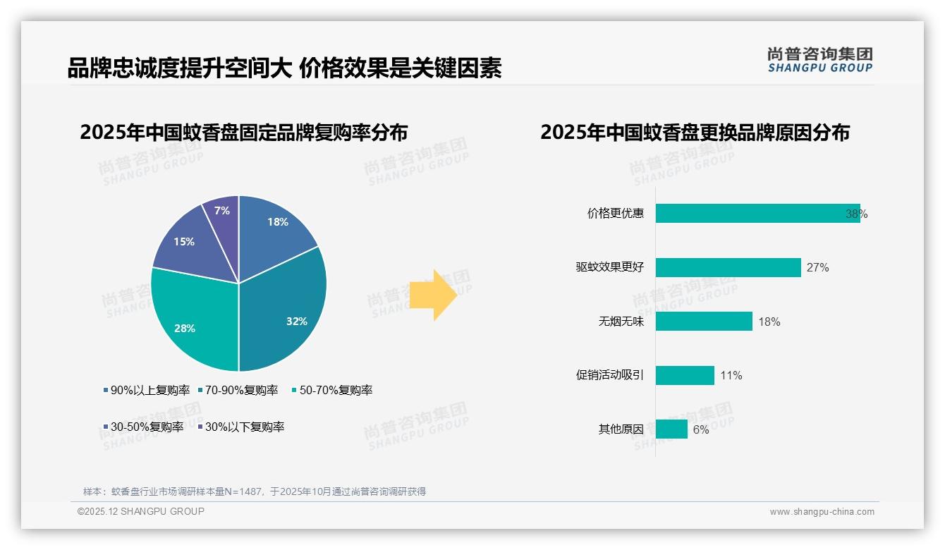 58%用户涨价仍续购，蚊香盘品牌如何锁住忠诚——尚普咨询集团年度复盘-2025年12月-蚊香盘-38
