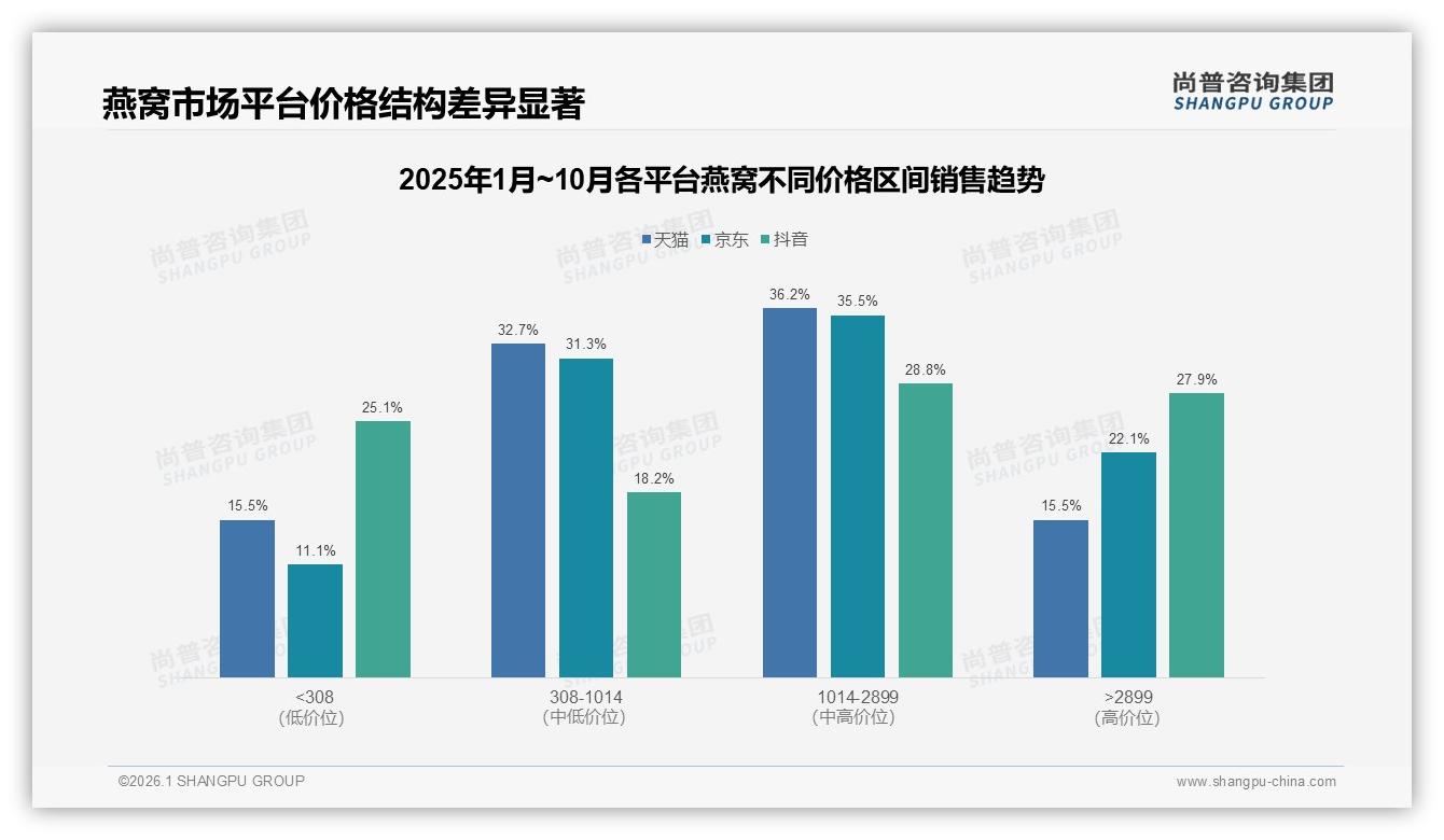 智能推荐31%需求居首，后端服务体验仍待升级——尚普咨询集团燕窝品类年报-2026年1月-燕窝-38