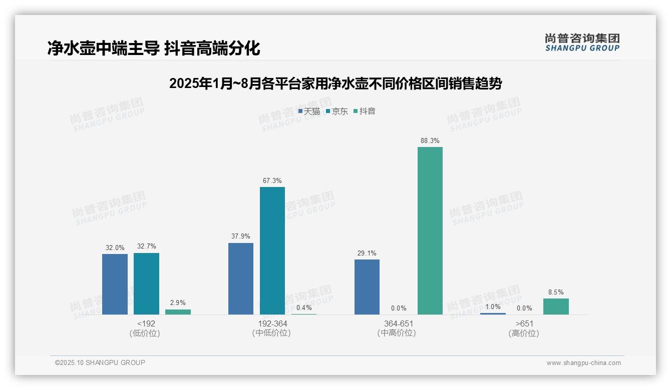 一文读懂抖音平台88.3%净水壶销售聚焦中高端：尚普咨询集团报告精编-2025年10月-家用净水壶-38