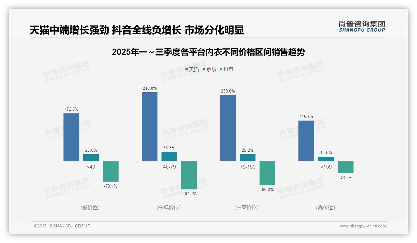 尚普咨询集团行业观察：综合电商41%渠道占主流，智能尺码推荐27%需求破解退货22%低分痛点-2025年12月-内衣-38