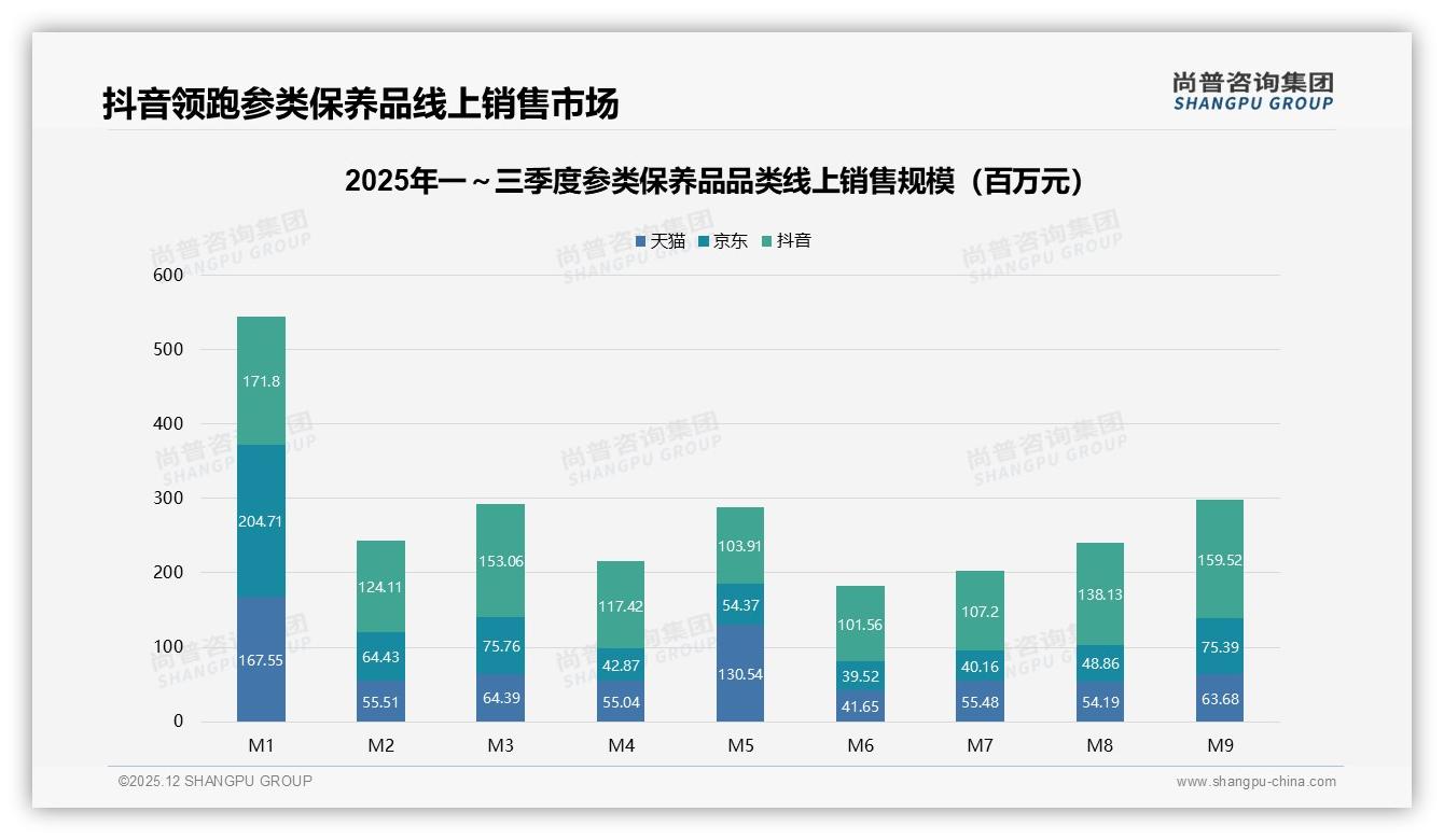 抖音平台46.9%低价销量占比参类保养品走量新阵地——尚普咨询集团品类洞察-2025年12月-参类保养品-38