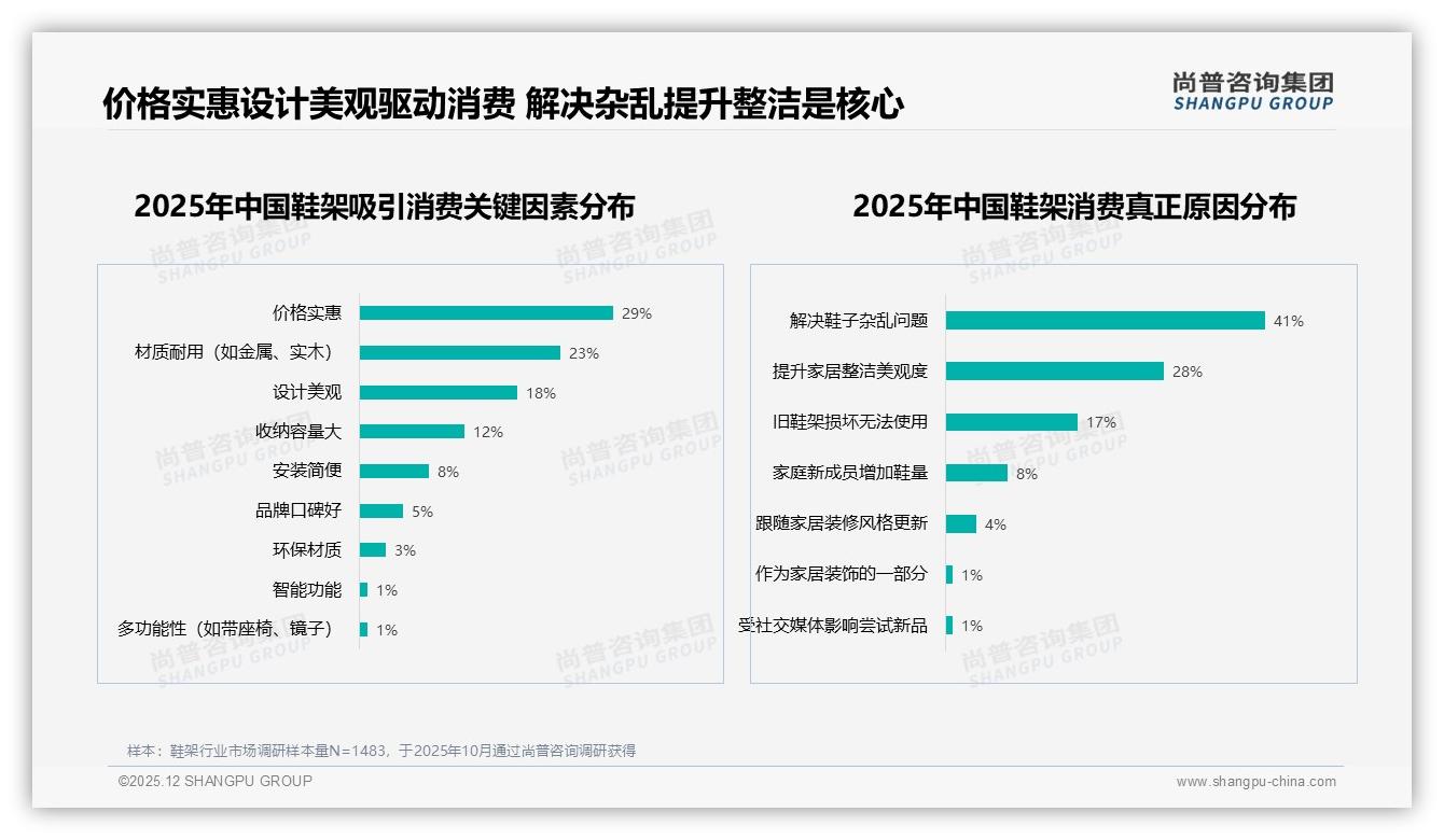 线上渠道80%占比决定鞋架品牌生死，社交电商成新入口——尚普咨询集团《2025年中国鞋架市场洞察报告》-2025年12月-鞋架-38