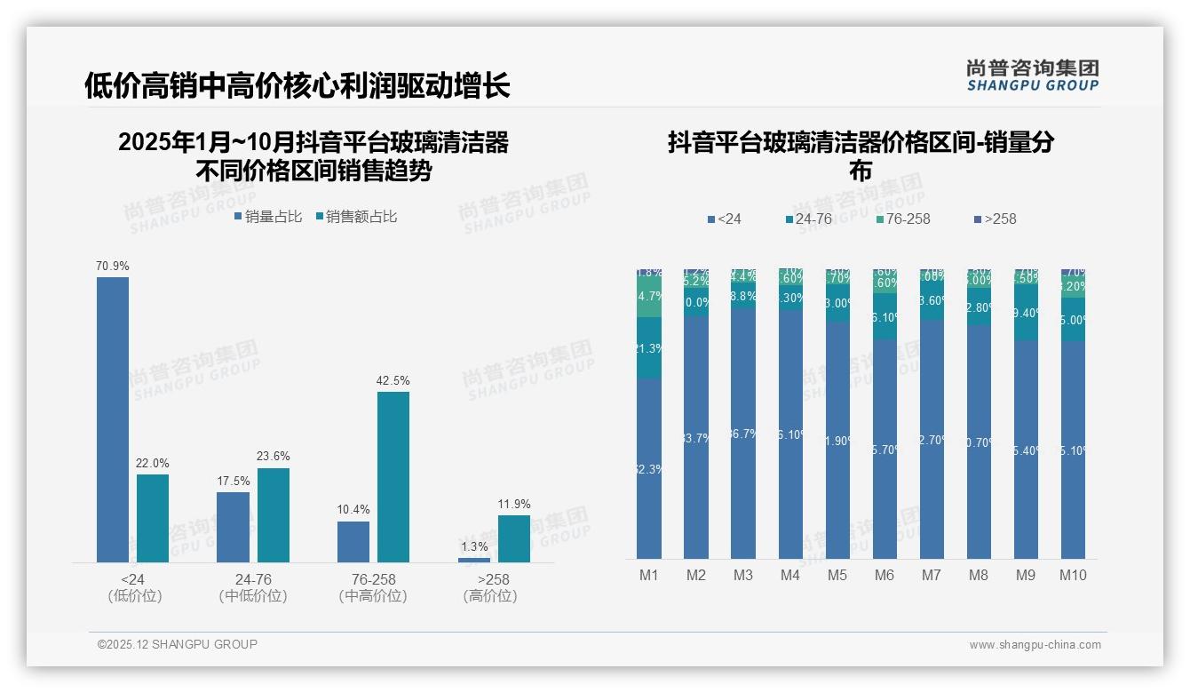 尚普咨询集团趋势雷达：夏季销量占29%玻璃清洁器喷雾瓶42%便携场景爆发——尚普咨询集团玻璃清洁器品类研究摘要-2025年12月-玻璃清洁器-38