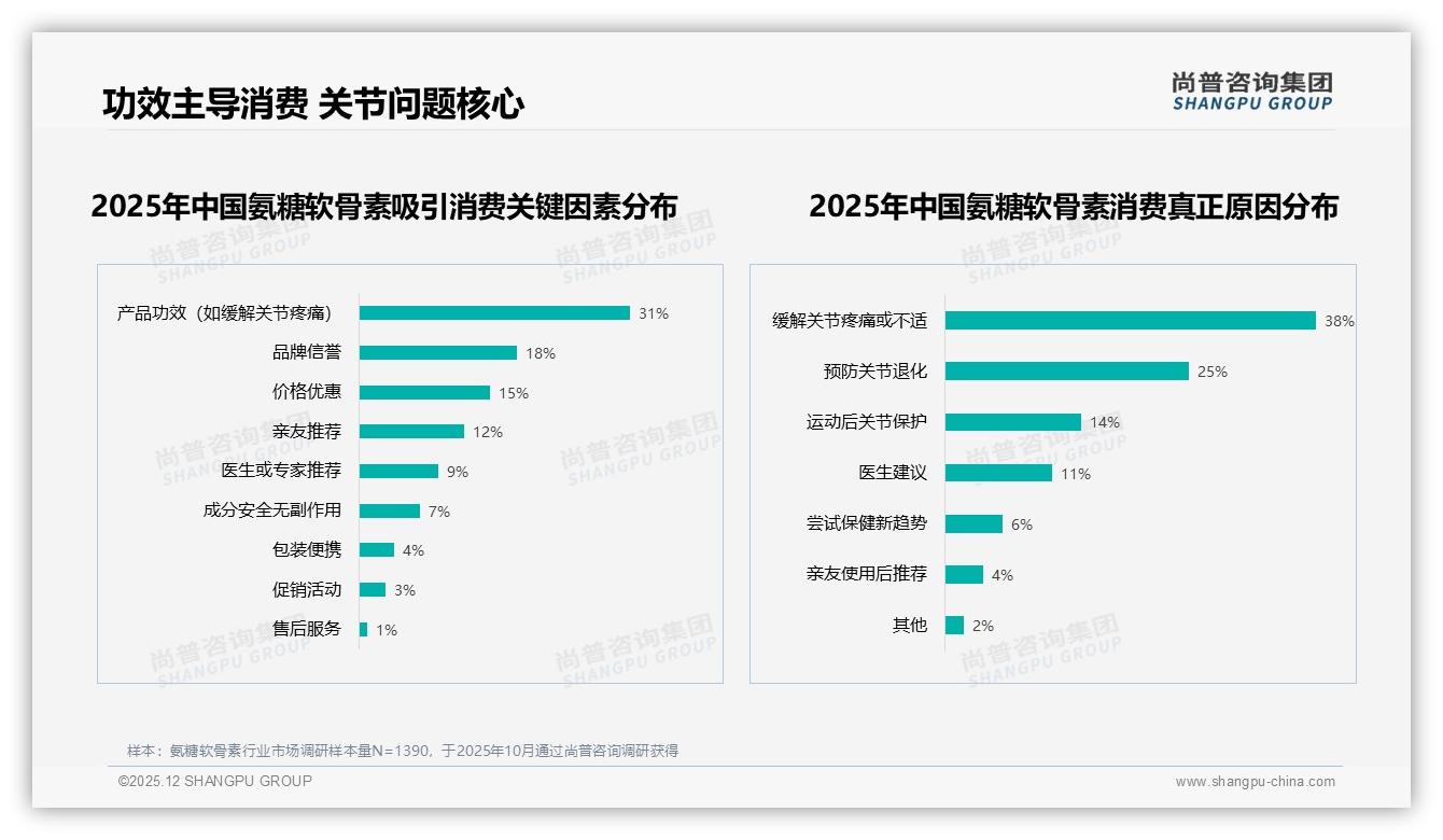 83%规律性复购氨糖软骨素电商渠道45%成交价格功效双驱动——尚普咨询集团趋势雷达报告-2025年12月-氨糖软骨素-38