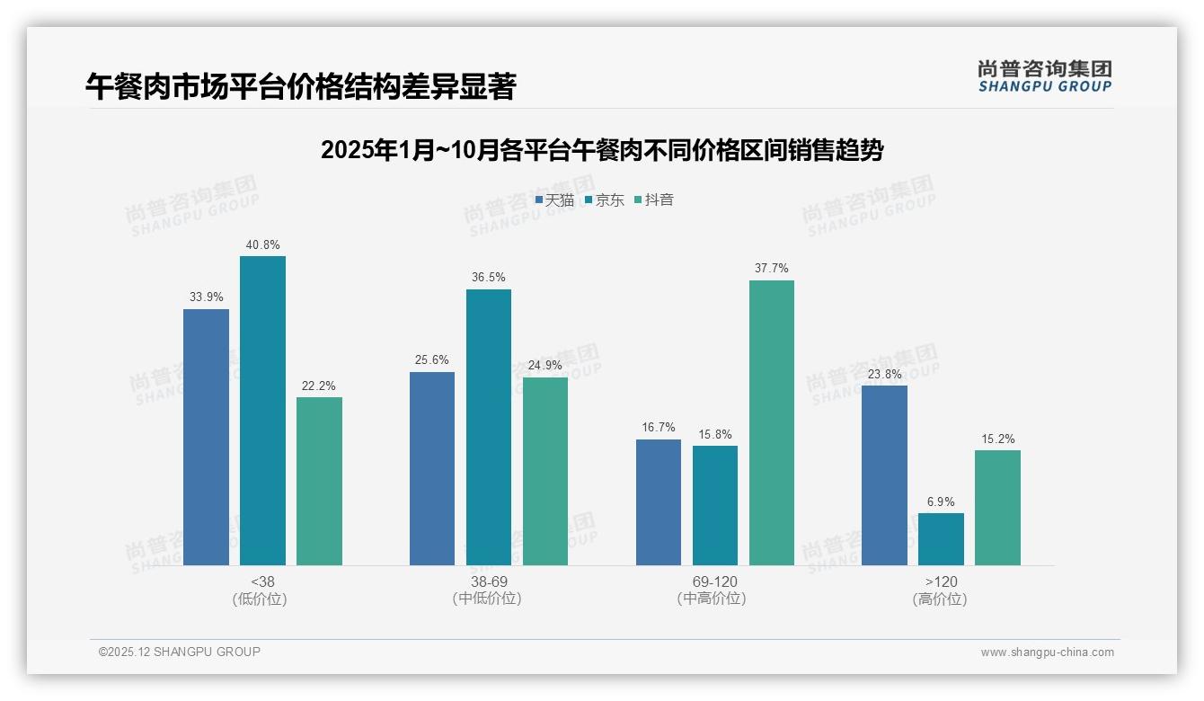 尚普咨询集团权威发布：26-35岁消费者占31%午餐肉下沉市场潜力大-2025年12月-午餐肉-38