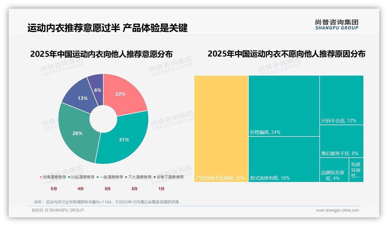 支撑性与舒适度合计60%运动内衣购买要素，品牌知名度仅占4%——尚普咨询集团行业透视-2025年12月-运动内衣-38